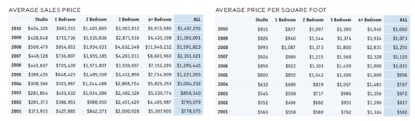 Manhattan 2001-2010 Average Sale Prices for New York Real Estate Investment reference